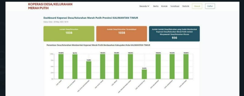 Pembentukan Koperasi Desa Merah Putih Tuntas sesuai Target